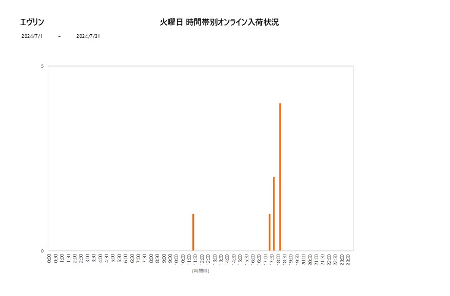 火曜日エヴリン202407グラフ